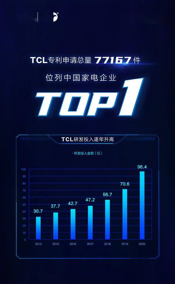 tcl專利申請總數(shù)公布 共77167件 中國家電企業(yè)top1